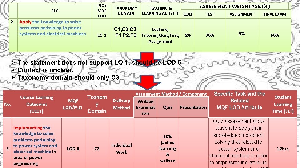 CLO 2 Apply the knowledge to solve problems pertaining to power systems and electrical