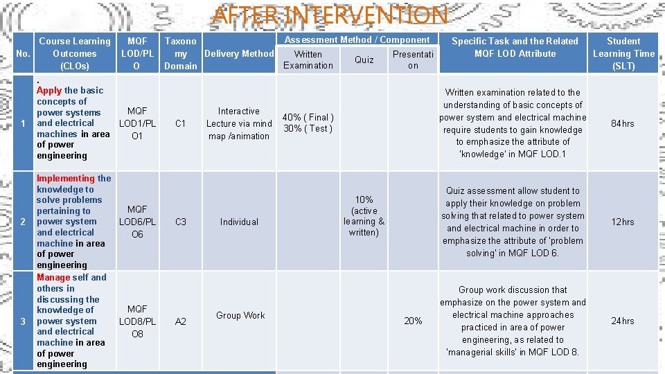 AFTER INTERVENTION Course Learning No. Outcomes (CLOs) 1 2 3 . Apply the basic