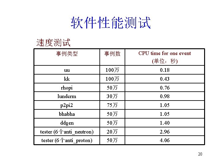 软件性能测试 速度测试 事例类型 事例数 CPU time for one event (单位：秒) uu 100万 0. 18