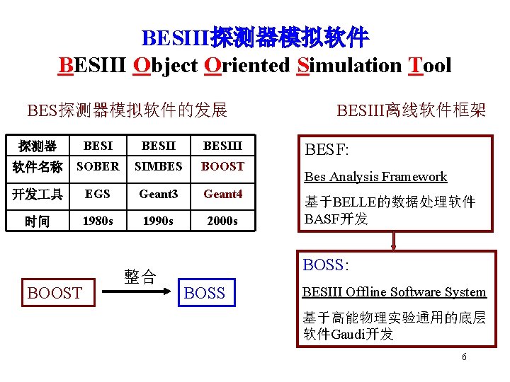 BESIII探测器模拟软件 BESIII Object Oriented Simulation Tool BES探测器模拟软件的发展 探测器 BESIII 软件名称 SOBER SIMBES BOOST 开发