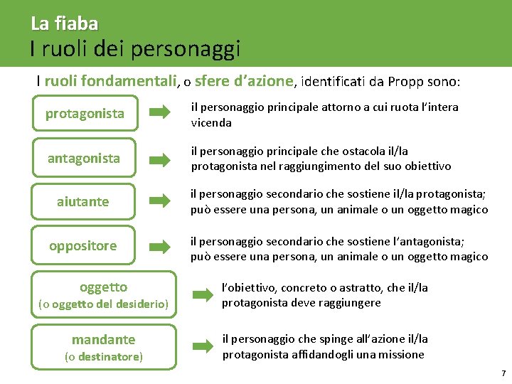 La fiaba I ruoli dei personaggi I ruoli fondamentali, o sfere d’azione, identificati da