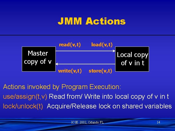 JMM Actions read(v, t) load(v, t) Master copy of v Local copy of v