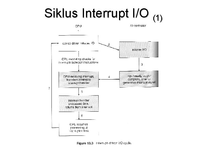 Siklus Interrupt I/O (1) 