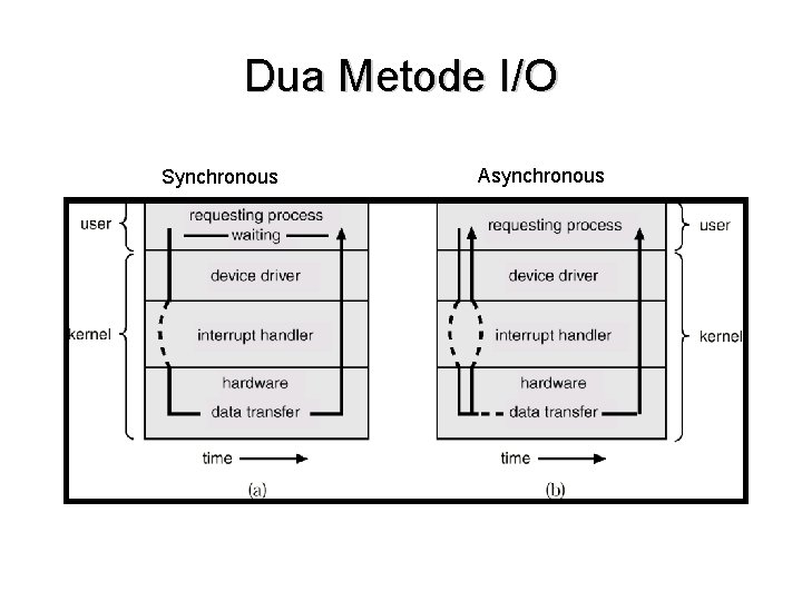 Dua Metode I/O Synchronous Asynchronous 