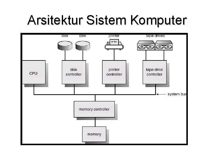 Arsitektur Sistem Komputer 