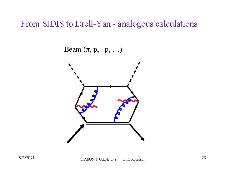 From SIDIS to Drell-Yan - analogous calculations Beam (π, p, …) 9/5/2021 SIR 2005:
