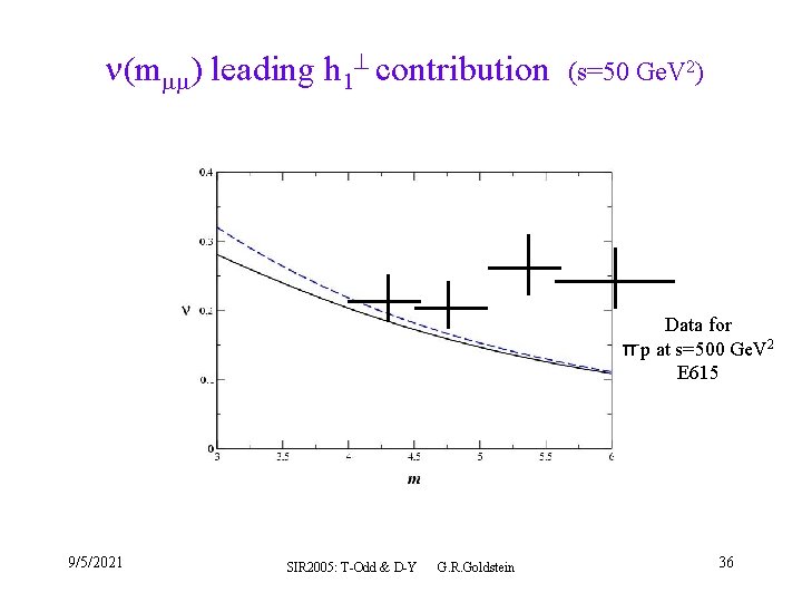  (m ) leading h 1 contribution (s=50 Ge. V 2) Data for π-p