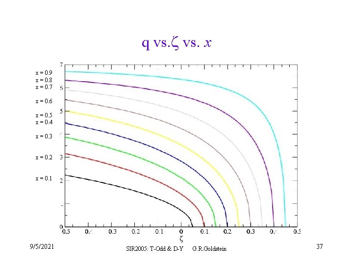 q vs. x x = 0. 9 x = 0. 8 x = 0.