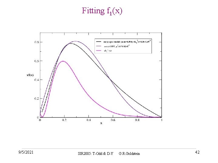 Fitting f 1(x) 9/5/2021 SIR 2005: T-Odd & D-Y G. R. Goldstein 42 