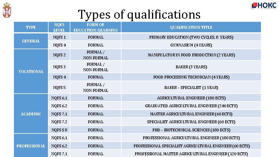 Types of qualifications TYPE GENERAL VOCATIONAL ACADEMIC PROFESSIONAL NQFS LEVEL FORM OF EDUCATION/LEARNING QUALIFICATION