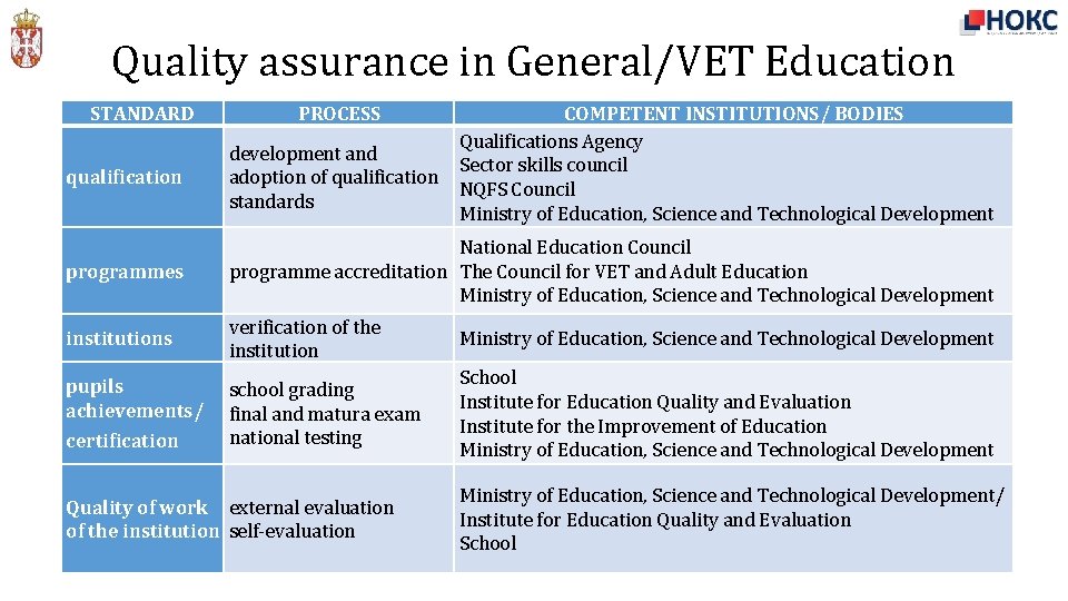 Quality assurance in General/VET Education STANDARD PROCESS COMPETENT INSTITUTIONS/ BODIES Qualifications Agency Sector skills