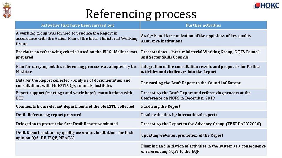 Referencing process Activities that have been carried out Further activities A working group was