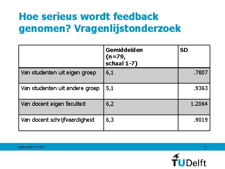 Hoe serieus wordt feedback genomen? Vragenlijstonderzoek Gemiddelden (n=79, schaal 1 -7) SD Van studenten