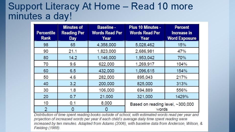 Support Literacy At Home – Read 10 more minutes a day! 