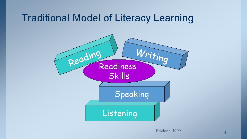Traditional Model of Literacy Learning Re g n i ad Writ Readiness Skills ing