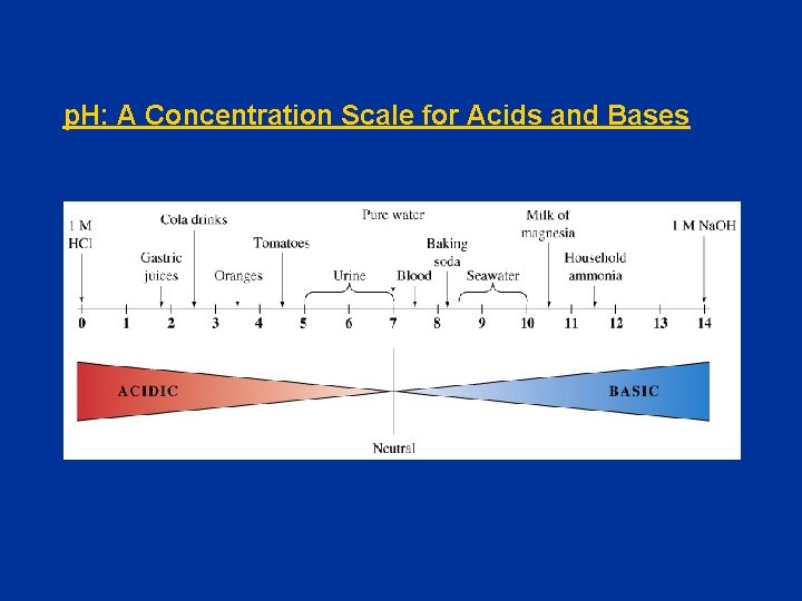 p. H: A Concentration Scale for Acids and Bases 