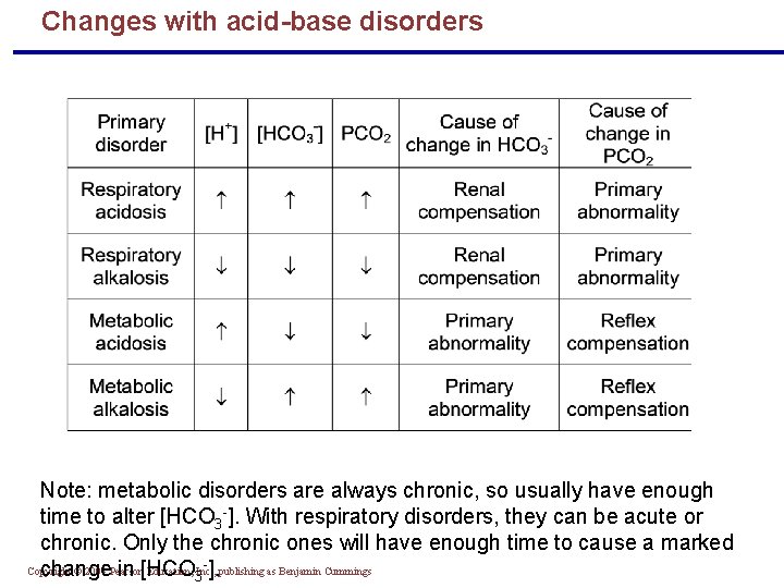 Changes with acid-base disorders Note: metabolic disorders are always chronic, so usually have enough