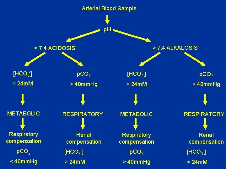 Arterial Blood Sample p. H > 7. 4 ALKALOSIS < 7. 4 ACIDOSIS [HCO