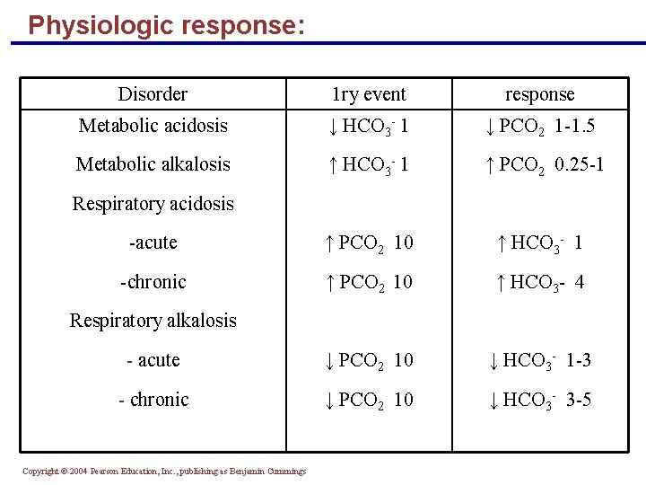 Physiologic response: Disorder 1 ry event response Metabolic acidosis ↓ HCO 3 - 1