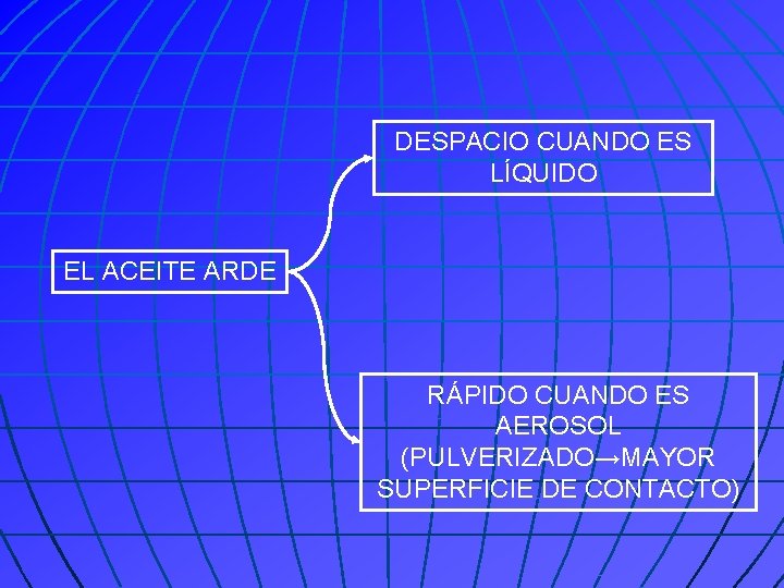 DESPACIO CUANDO ES LÍQUIDO EL ACEITE ARDE RÁPIDO CUANDO ES AEROSOL (PULVERIZADO→MAYOR SUPERFICIE DE