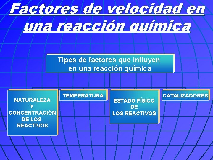 Factores de velocidad en una reacción química Tipos de factores que influyen en una