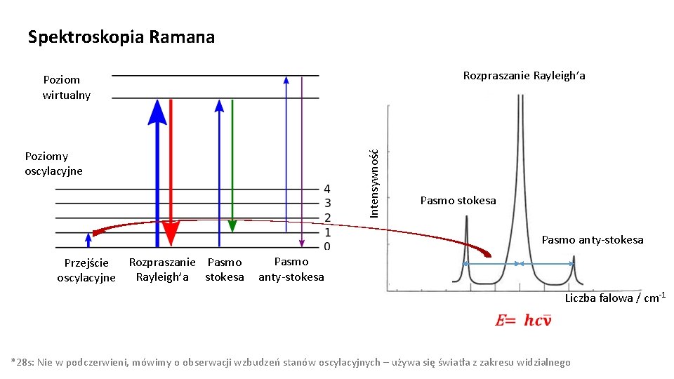 Spektroskopia Ramana R Rozpraszanie Rayleigh’a Poziom wirtualny -769 Rozpraszanie Pasmo Przejście Rayleigh’a stokesa oscylacyjne