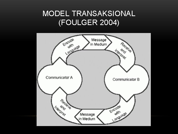 MODEL TRANSAKSIONAL (FOULGER 2004) 