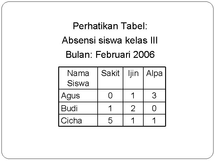 Perhatikan Tabel: Absensi siswa kelas III Bulan: Februari 2006 Nama Siswa Agus Budi Cicha