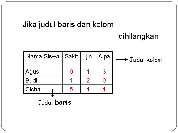 Jika judul baris dan kolom dihilangkan Nama Siswa Sakit Ijin Alpa Agus Budi 0