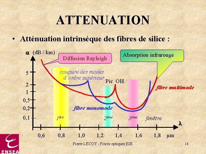 ATTENUATION • Atténuation intrinsèque des fibres de silice : a (d. B / km)