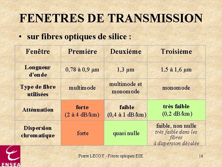 FENETRES DE TRANSMISSION • sur fibres optiques de silice : Fenêtre Première Deuxième Troisième