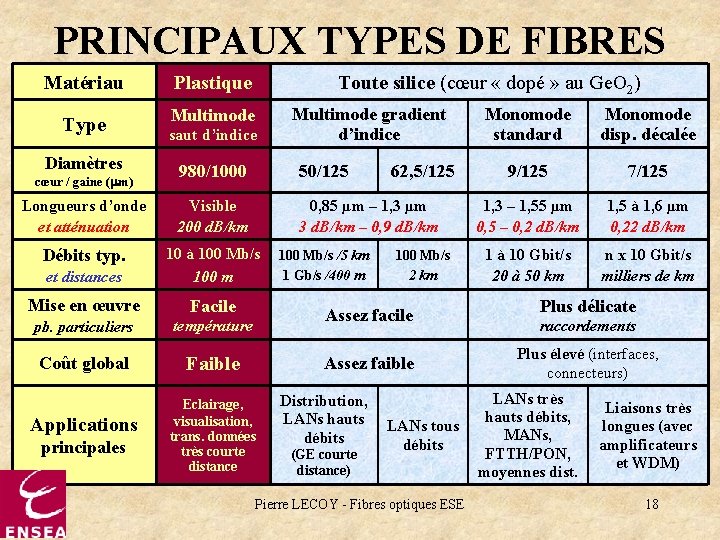 PRINCIPAUX TYPES DE FIBRES Matériau Plastique Type Multimode saut d’indice Diamètres 980/1000 50/125 Longueurs