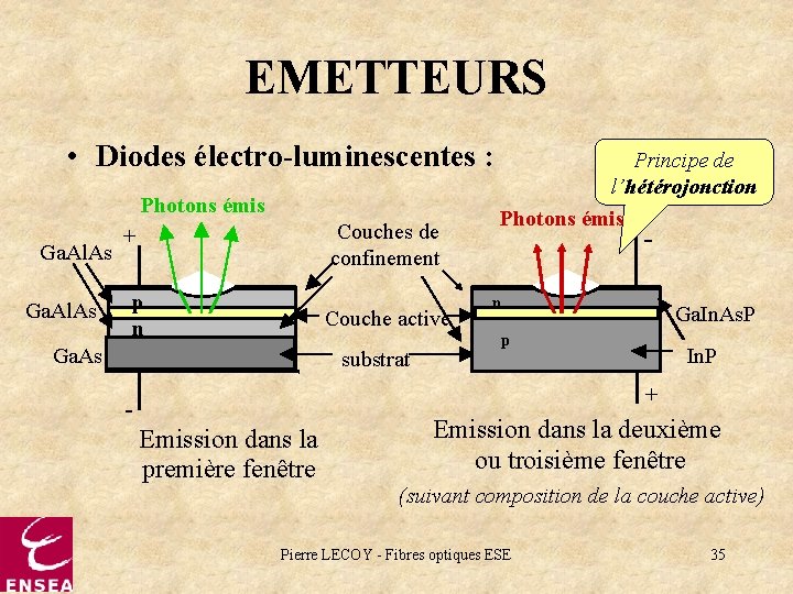 EMETTEURS • Diodes électro-luminescentes : Photons émis Ga. Al. As Couches de confinement +