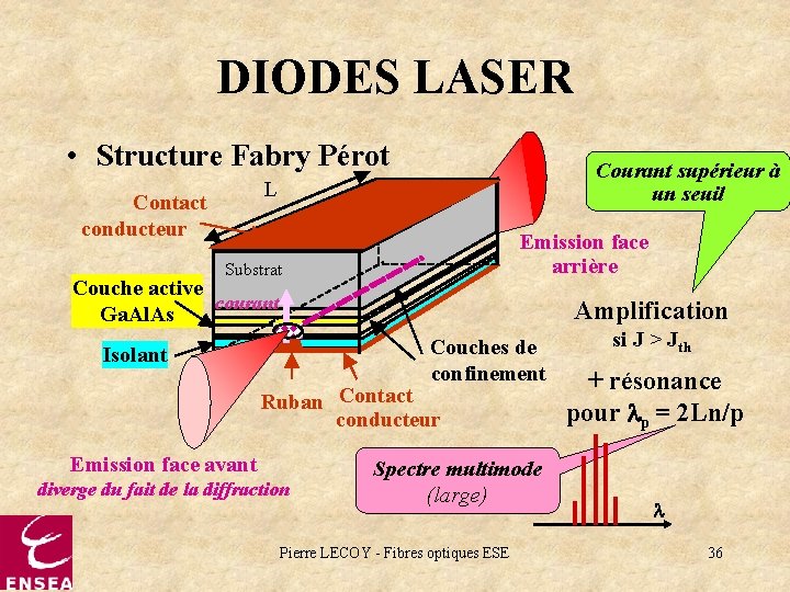 DIODES LASER • Structure Fabry Pérot Courant supérieur à un seuil L Contact conducteur