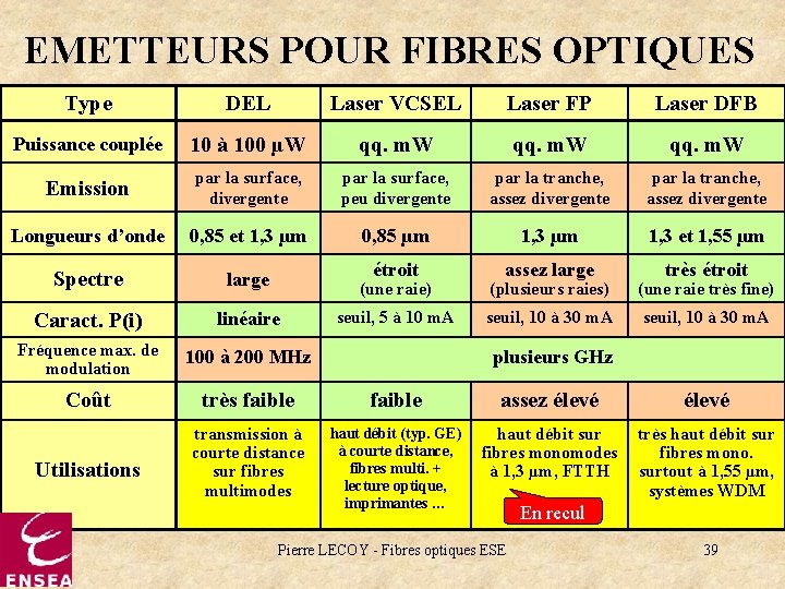 EMETTEURS POUR FIBRES OPTIQUES Type DEL Laser VCSEL Laser FP Laser DFB Puissance couplée