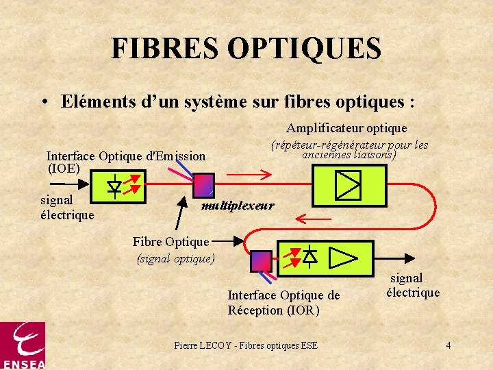 FIBRES OPTIQUES • Eléments d’un système sur fibres optiques : Amplificateur optique Interface Optique