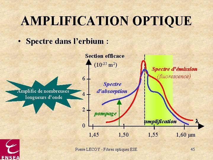 AMPLIFICATION OPTIQUE • Spectre dans l’erbium : Section efficace (10 -25 m 2) 6
