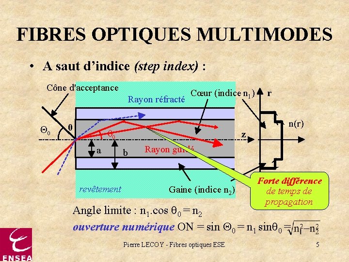 FIBRES OPTIQUES MULTIMODES • A saut d’indice (step index) : Cône d'acceptance Rayon réfracté