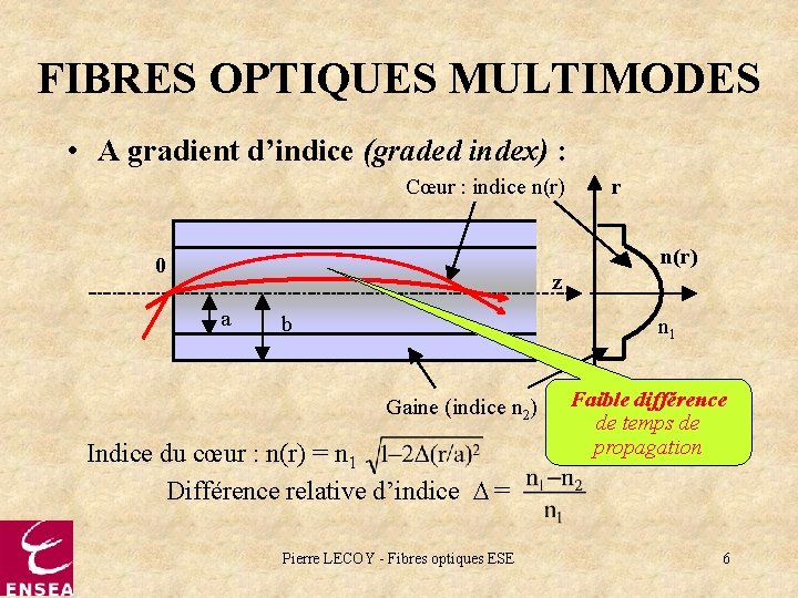 FIBRES OPTIQUES MULTIMODES • A gradient d’indice (graded index) : Cœur : indice n(r)