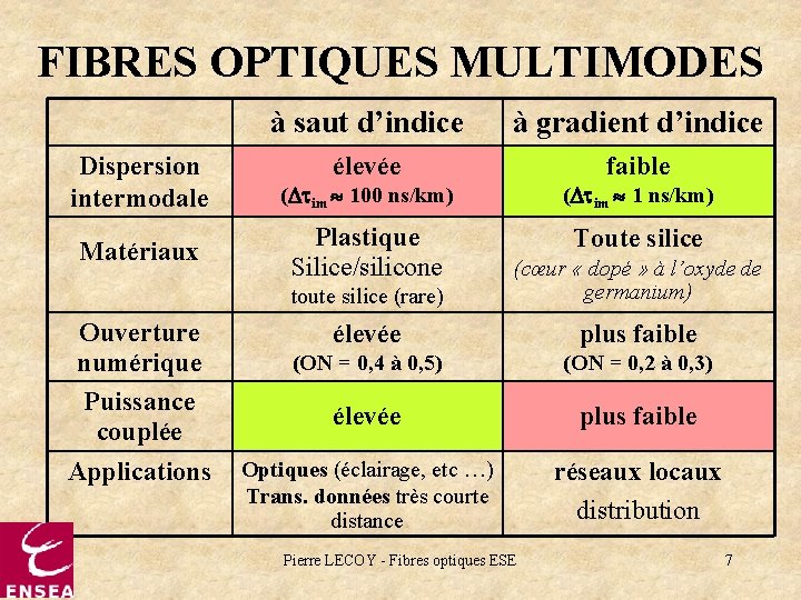 FIBRES OPTIQUES MULTIMODES Dispersion intermodale Matériaux Ouverture numérique Puissance couplée Applications à saut d’indice