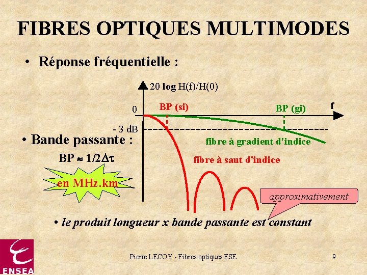 FIBRES OPTIQUES MULTIMODES • Réponse fréquentielle : 20 log H(f)/H(0) 0 BP (si) BP