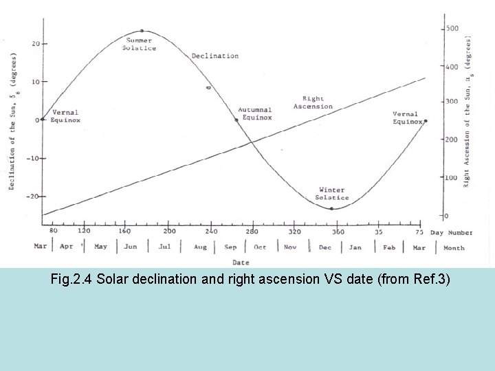 Fig. 2. 4 Solar declination and right ascension VS date (from Ref. 3) 