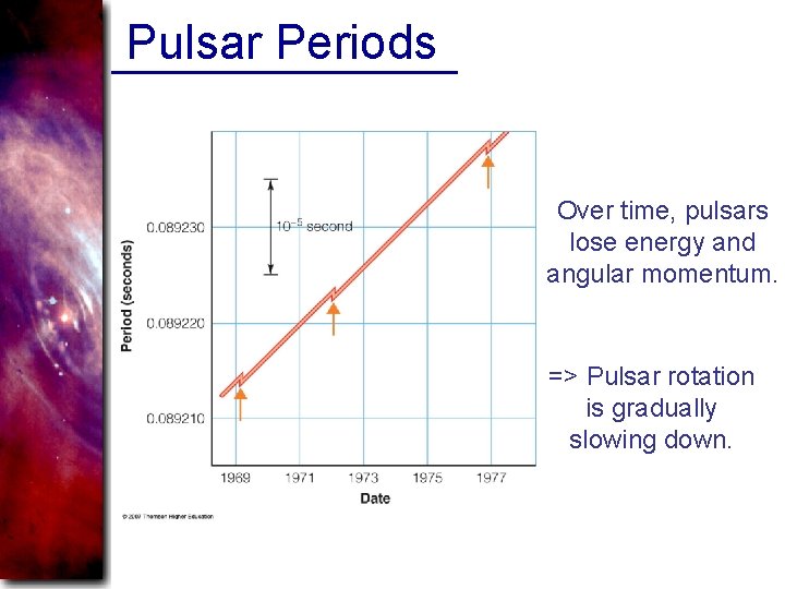 Pulsar Periods Over time, pulsars lose energy and angular momentum. => Pulsar rotation is