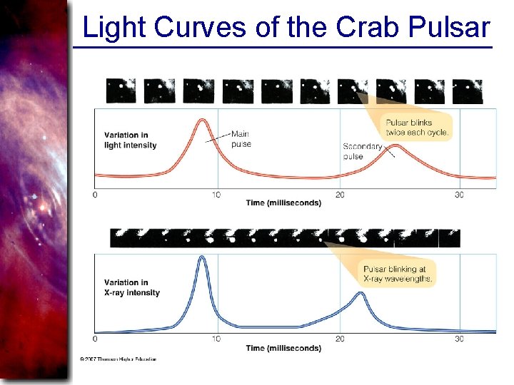 Light Curves of the Crab Pulsar 