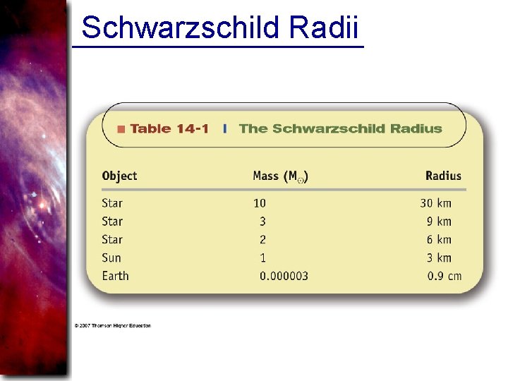 Schwarzschild Radii 