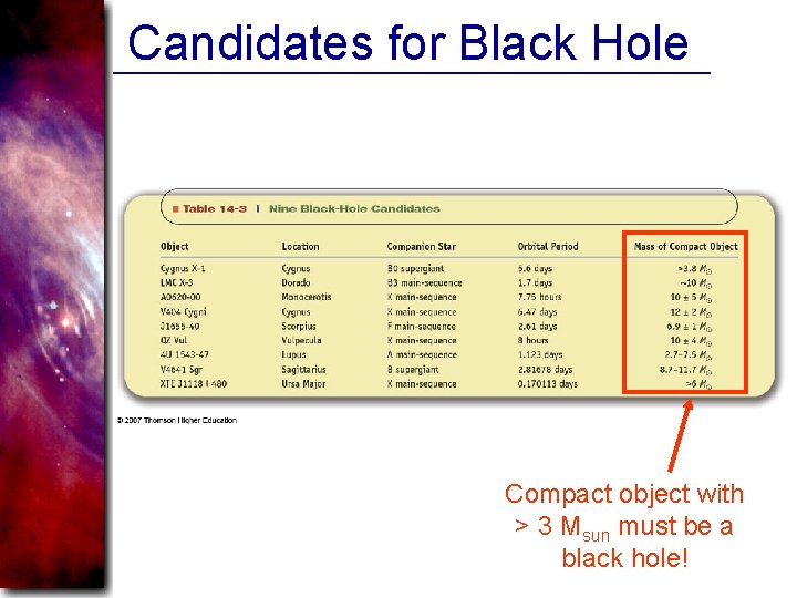 Candidates for Black Hole Compact object with > 3 Msun must be a black