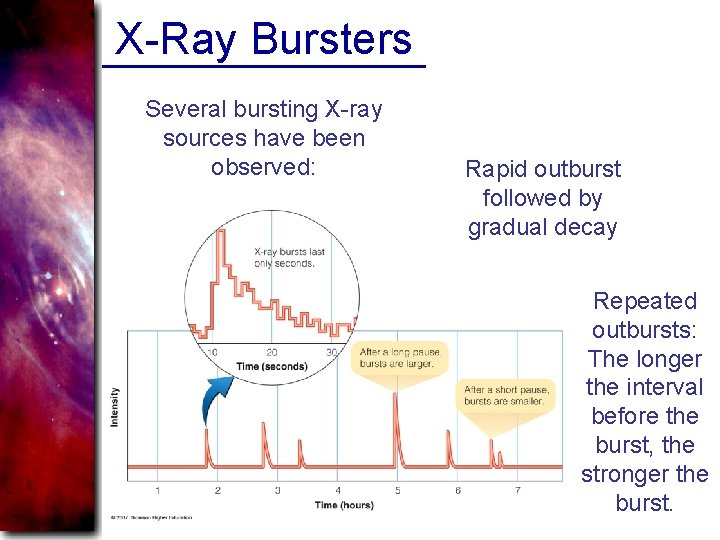 X-Ray Bursters Several bursting X-ray sources have been observed: Rapid outburst followed by gradual