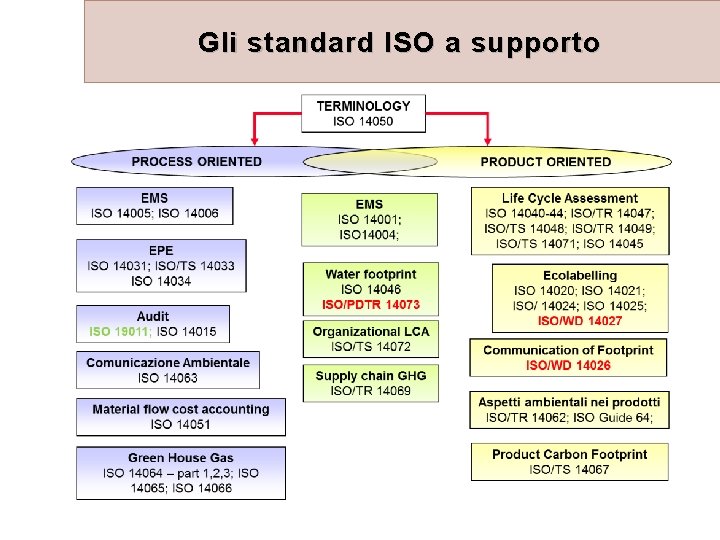 Gli standard ISO a supporto 