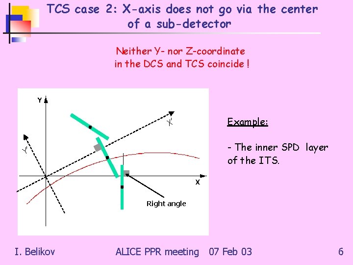 TCS case 2: X-axis does not go via the center of a sub-detector Neither TCS case 2: X-axis does not go via the center of a sub-detector Neither