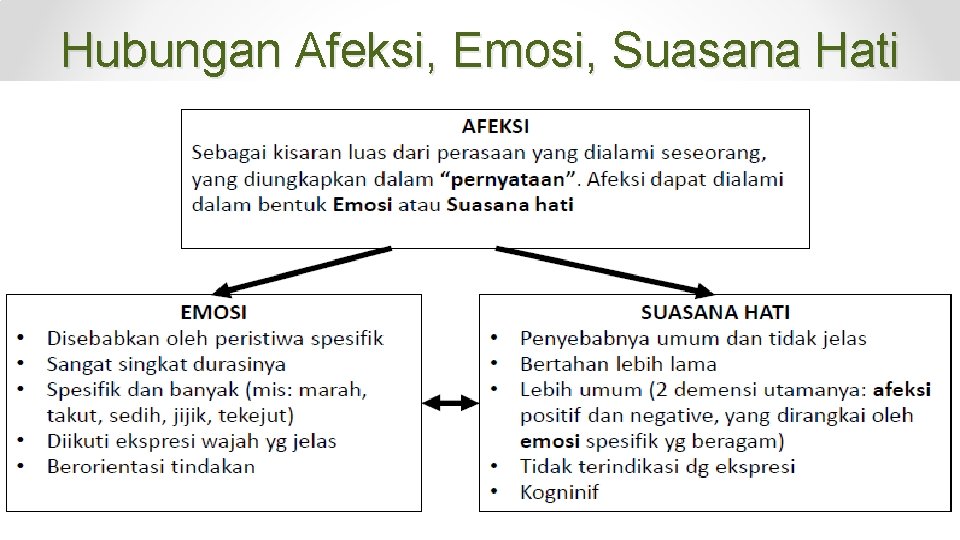 Hubungan Afeksi, Emosi, Suasana Hati 